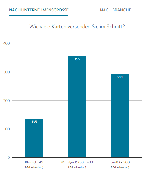 Weihnachtskarten Organisation