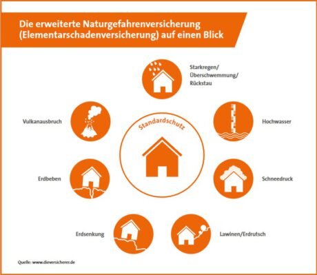 Gewerbeversicherung Elementarschäden